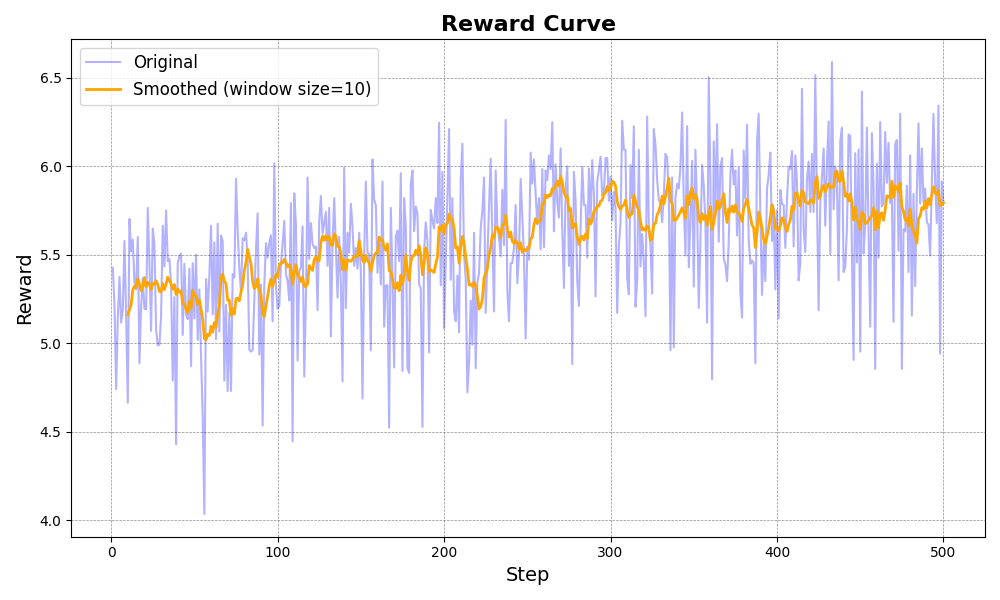 Reward Curve