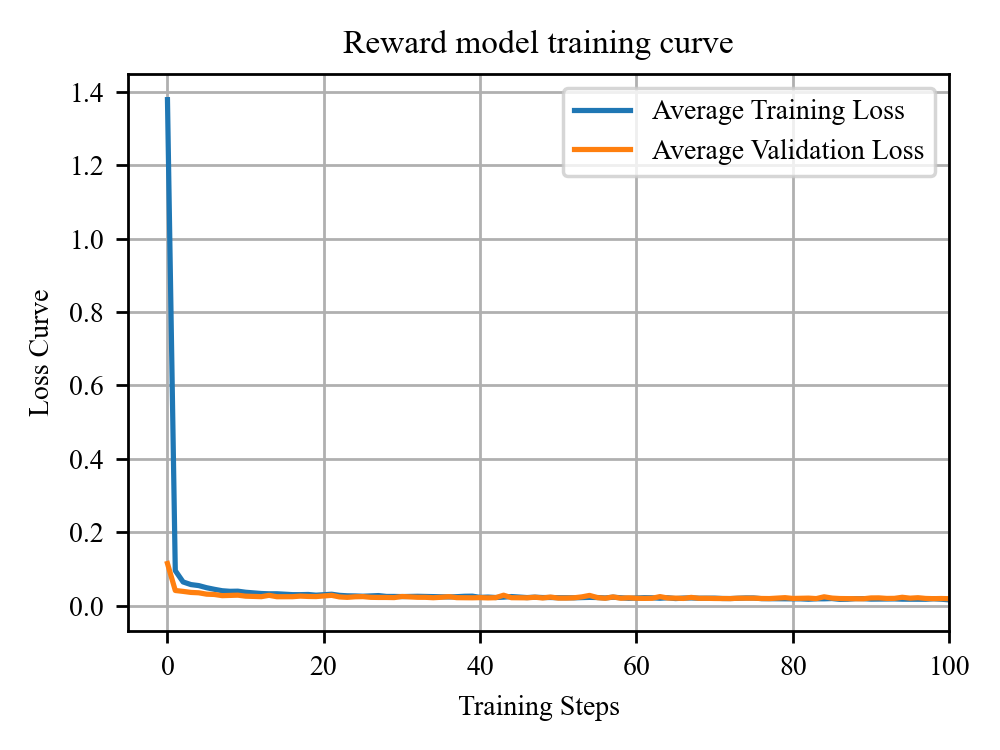 Training Curve of Reward Model