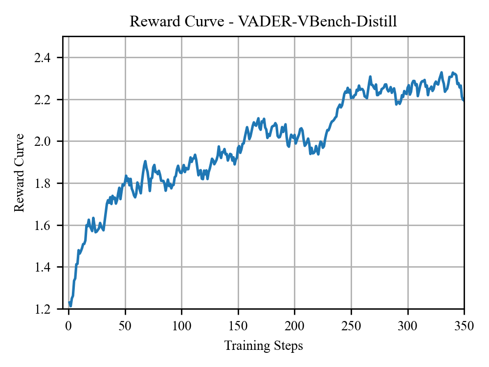 Training Curve of Reward Model
